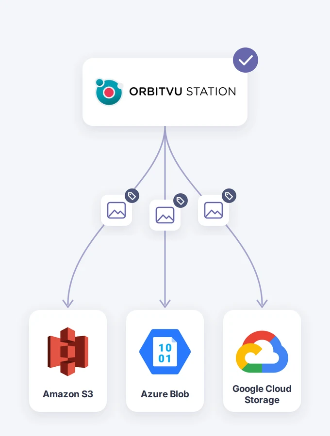 Orbitvu Stationがタグ付きファイルをAmazon S3、Azure Blob、Google Cloud Storageへ送信する図